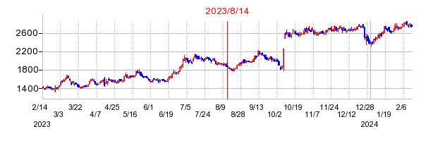 2023年8月14日 16:01前後のの株価チャート